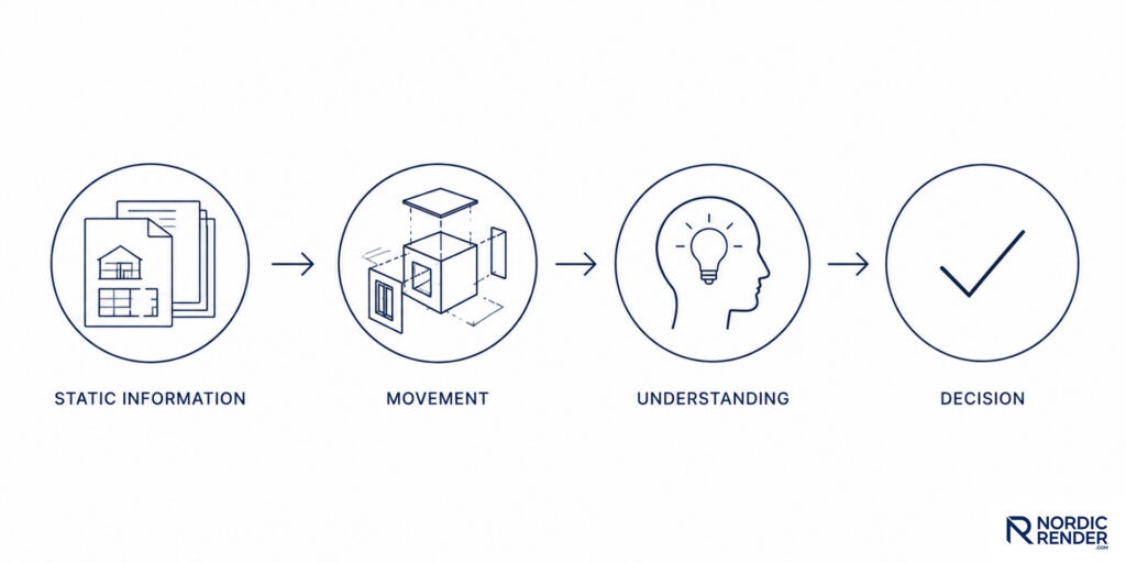 Diagram illustrating how animation transforms static information into understanding and supports better decision-making.