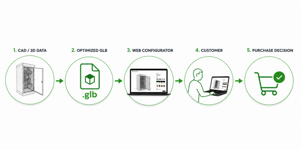 Diagram, mis näitab GLBConfiguratori tööprotsessi alates CAD- või 3D-andmetest ja GLB-mudeli loomisest kuni veebipõhise konfiguraatori, kliendi interaktiivse kasutuskogemuse ja ostuotsuseni.