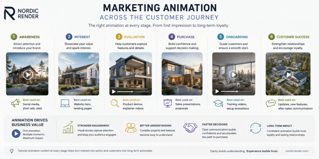 Infographic illustrating how marketing animation supports the customer journey across awareness, interest, evaluation, purchase, onboarding and customer success using different animation formats and communication touchpoints.