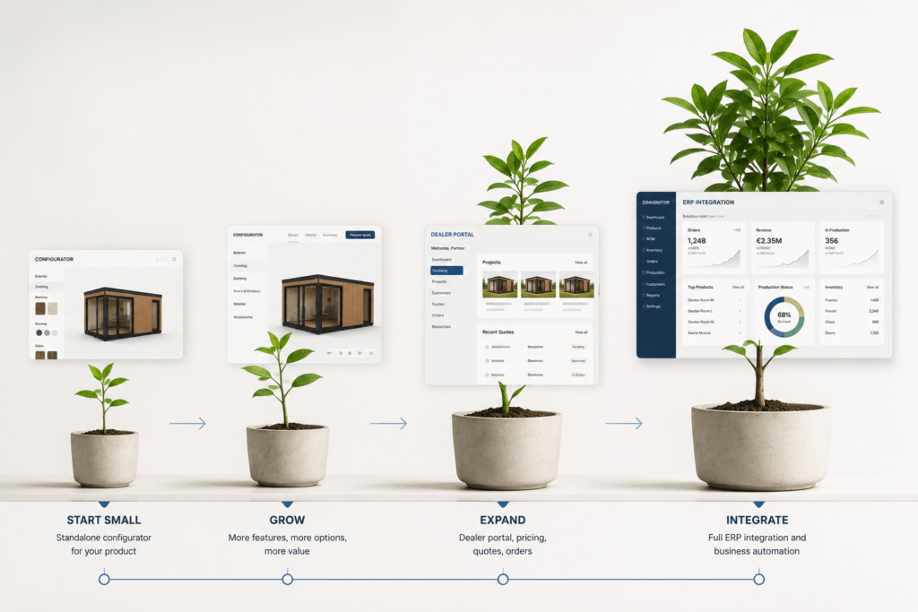 Illustration der schrittweisen Entwicklung eines Produktkonfigurators – von einer eigenständigen Lösung bis hin zu einer integrierten Plattform mit Händlerportal und ERP-Anbindung.